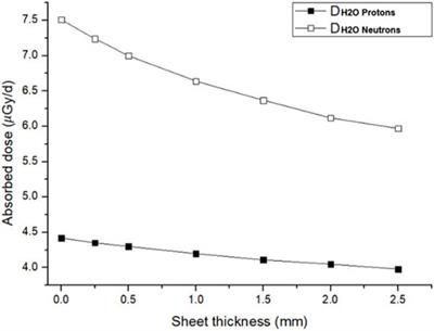 Functional lightweight protective clothing shielding design for constant radiation shielding of flight attendants and Monte Carlo simulation verification